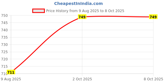 amazon.in ACCUTRUST Digital Infrared Thermometer, Non-Contact Temperature Gun with LCD Display, White Price History Graph from 9 Aug 2025 to 8 Oct 2025
