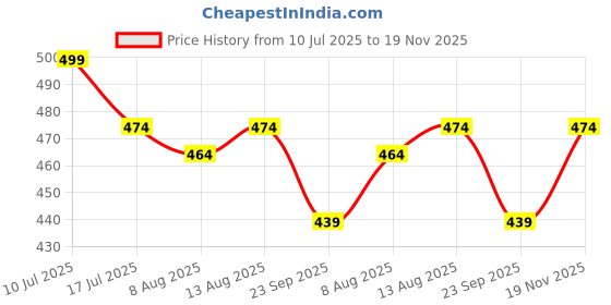 amazon.in ACCUTRUST Portable Handheld Mesh Nebulizer, USB Powered, Silent Operation, Medical Grade Materials, White Price History Graph from 10 Jul 2025 to 19 Nov 2025