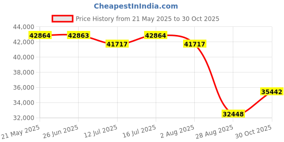 amazon.in AccuWeather WS-2902 Ambient Weather System Price History Graph from 21 May 2025 to 30 Oct 2025