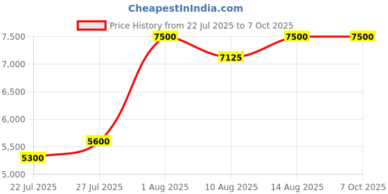 amazon.in ACDB DCDB WITH HAVELLS MCB and SIBASS SPD, 6-10 kW, Havells and Sibass Components Price History Graph from 22 Jul 2025 to 6 Oct 2025