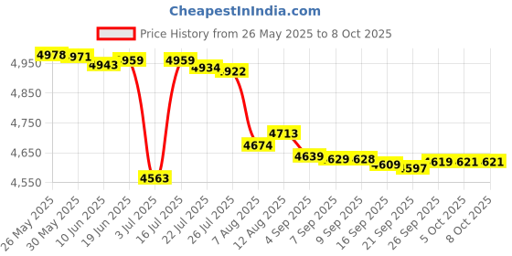 amazon.in AC/DC Switching Power Adapter 5V-2A 100-240V for Yealink T29G, T46S, T48S, T52S, T54S, T56A, T58V, T58A and More Price History Graph from 26 May 2025 to 8 Oct 2025