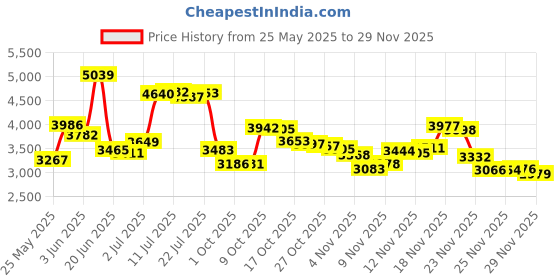 amazon.in ACDelco 10-2013 Body Joint and Seam Filler Compound - 10.1 oz Price History Graph from 25 May 2025 to 29 Nov 2025