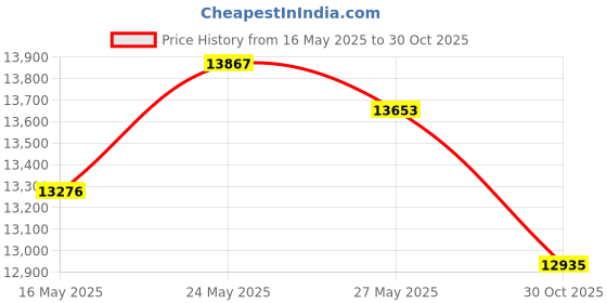 amazon.in ACDelco 12573024 GM Original Equipment Drive Belt Tensioner Price History Graph from 16 May 2025 to 30 Oct 2025