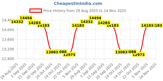 amazon.in ACDelco 12648137 GM Original Equipment Heated Oxygen Sensor Price History Graph from 29 Aug 2025 to 24 Nov 2025