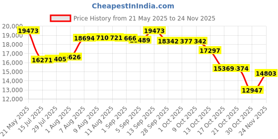 amazon.in ACDelco 13577379 GM Original Equipment Flex Fuel Sensor acdelco Price History Graph from 21 May 2025 to 24 Nov 2025