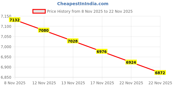 amazon.in ACDelco 213-4195 GM Original Equipment Heated Oxygen Sensor Price History Graph from 8 Nov 2025 to 22 Nov 2025