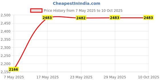 amazon.in ACDelco 223750 Advantage Oil Seal Price History Graph from 7 May 2025 to 9 Oct 2025