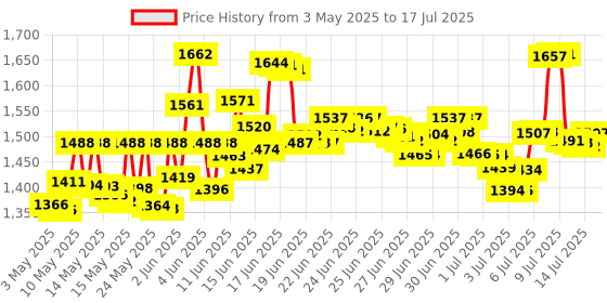 amazon.in ACDelco 25775833 GM Original Equipment Ambient Air Temperature Sensor Assembly with 2 Terminals and 2 Alignment Tabs acdelco Price History Graph from 3 May 2025 to 14 Jul 2025