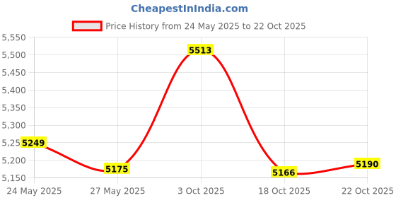 amazon.in ACDelco 25906039 GM Original Equipment Rear Side Door Radio Speaker Price History Graph from 24 May 2025 to 22 Oct 2025