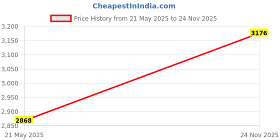 amazon.in ACDelco 2L210 Professional Lawn and Garden V-Belt Price History Graph from 21 May 2025 to 24 Nov 2025