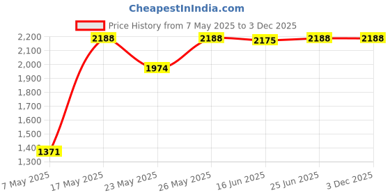 amazon.in ACDelco 710110 Advantage Crankshaft Front Oil Seal Price History Graph from 7 May 2025 to 3 Dec 2025