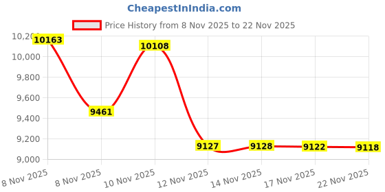 amazon.in ACDelco AFS123 GM Original Equipment Heated Oxygen Sensor Price History Graph from 8 Nov 2025 to 22 Nov 2025