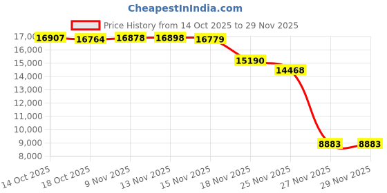 amazon.in ACDelco AFS75 GM Original Equipment Heated Oxygen Sensor Price History Graph from 14 Oct 2025 to 29 Nov 2025