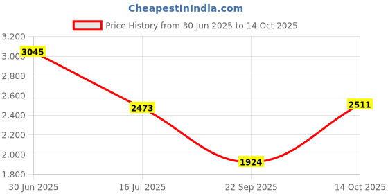 amazon.in ACDelco Alternator Pulley for GM Vehicles - Serpentine Belt Style Price History Graph from 30 Jun 2025 to 14 Oct 2025
