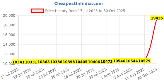 amazon.in ACDelco GM Original Equipment 12646376 Accessory Drive Belt Price History Graph from 17 Jul 2025 to 30 Oct 2025