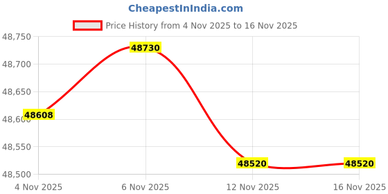 amazon.in ACDelco Gold 334-2099 Alternator, Remanufactured Price History Graph from 4 Nov 2025 to 16 Nov 2025