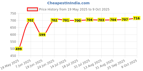 amazon.in yonex Ace 2024 Series Shoe Bag |Hand Carry Handle|Wider Shoes Pocket yonex Price History Graph from 19 May 2025 to 9 Oct 2025