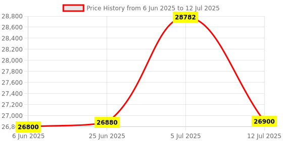 amazon.in ace instruments Ace AI-DP1-2200 Hand Operated Pump for testing and calibration purposes for Pressure and Vacuum gauges in laboratories and field areas. (only hand pump calibrator) ace instruments Price History Graph from 6 Jun 2025 to 12 Jul 2025