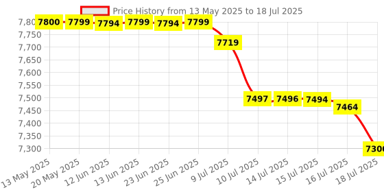 amazon.in lutron ACE AM 4201 Ace Digital Anemometer Along with Calibration Certificate lutron Price History Graph from 13 May 2025 to 16 Jul 2025