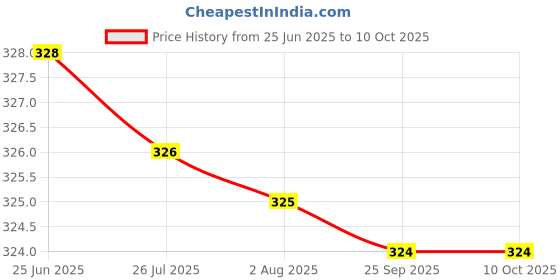 amazon.in Ace Antiques 10" Round Plain White Khadi Lamp Shade for Table Price History Graph from 25 Jun 2025 to 10 Oct 2025