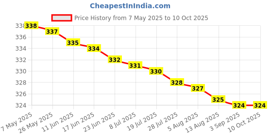 amazon.in Ace Antiques Drum Lamp Shade 12"in Table & living room Shade Color Red Price History Graph from 7 May 2025 to 10 Oct 2025