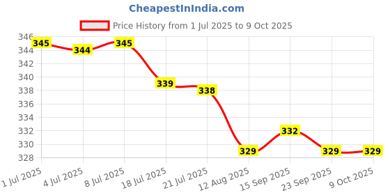 amazon.in ACE Antiques Jute Burlap Lampshade, Brown (12" x 11" x 8") for Table and Floor Lamps Price History Graph from 1 Jul 2025 to 8 Oct 2025