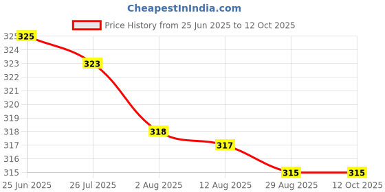 amazon.in generic Ace Antiques Round Plain Black Lamp Shade for Table Lamp generic Price History Graph from 25 Jun 2025 to 11 Oct 2025
