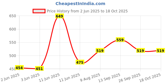 amazon.in Ace Blend Cloudstick Coffee Frother Electric | Battery Operated Portable Foam Maker | Stainless Steel Electric Whisk, Mini Foamer for Lattes, Cappuccino, Frappe, Mocha for Kitchen Use ace blend Price History Graph from 2 Jun 2025 to 17 Oct 2025