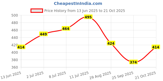 amazon.in Ace Blend Cordyceps Shroom Coffee (5 Serves) | 500mg Cordyceps Mushroom Extract | KSM 66 Ashwagandha | L-Theanine & MCT Powder | Immunity | Boosts Energy | Instant Coffee | Medium Roast Blend Price History Graph from 13 Jun 2025 to 21 Oct 2025