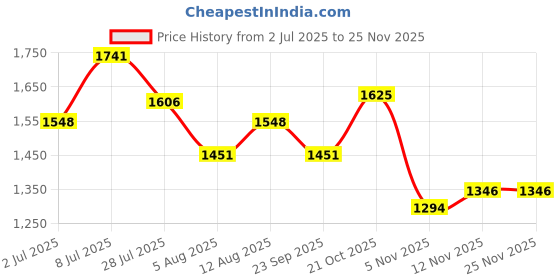amazon.in Ace Blend Daily 20G Plant Protein (15 Servings) | Pea & Brown Rice Isolate | 3 Vital Greens 4 Antioxidants 3 Probiotics | Boosts Strength, Recovery & Fat Loss | No Added Sugar | Unisex | Raw Chocolate Price History Graph from 2 Jul 2025 to 24 Nov 2025