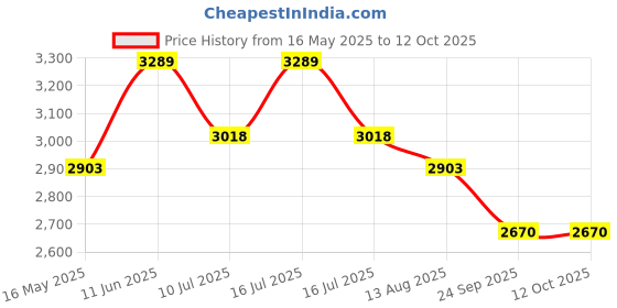 amazon.in Ace Blend Daily 20G Plant Protein (30 Servings) | Pea & Brown Rice Isolate | 3 Vital Greens 4 Antioxidants 3 Probiotics | Boosts Strength, Recovery & Fat Loss | No Added Sugar | Unisex | Raw Chocolate ace blend Price History Graph from 16 May 2025 to 4 Oct 2025