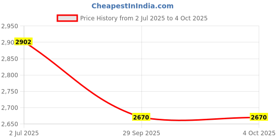 amazon.in Ace Blend Daily 20G Plant Protein (30 Servings) | Pea & Brown Rice Isolate | 3 Vital Greens 4 Antioxidants 3 Probiotics | Boosts Strength, Recovery, Fat Loss | No Added Sugar | Unisex | Orange Flavour Price History Graph from 2 Jul 2025 to 4 Oct 2025