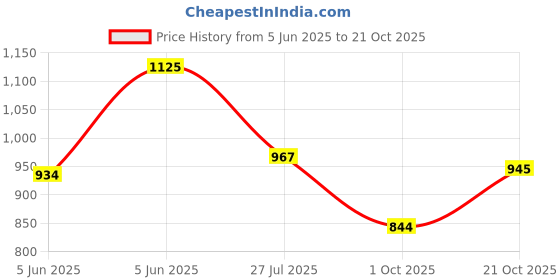amazon.in Ace Blend FenuLean Fibre Flex | 15 sachets (Classic)| Natural Prebiotic Fibre Supplement | Weight Loss, Constipation & Bloating Relief | Supports Digestive & Gut Health | Natural Fruit Punch Flavour Price History Graph from 5 Jun 2025 to 21 Oct 2025