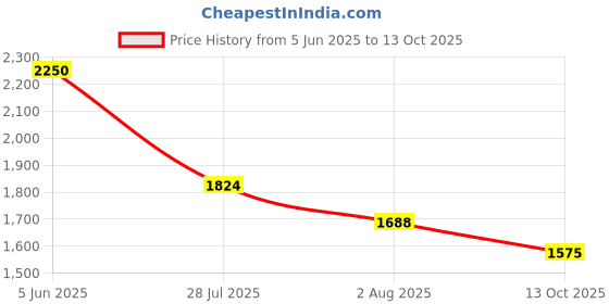 amazon.in Ace Blend FenuLean Fibre Flex | 30 sachets (Super) | Natural Prebiotic Fibre Supplement | Weight Loss, Constipation & Bloating Relief | Supports Digestive & Gut Health | Natural Fruit Punch Flavour Price History Graph from 5 Jun 2025 to 13 Oct 2025