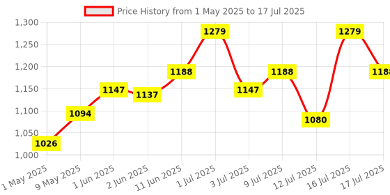 amazon.in Ace Blend Hydro Hype (15 Sachets) | Boosts Energy & Blood Flow | Instant Hydration | Full-Spectrum Electrolytes | 100% Natural Beetroot Extract Multi Vitamins & Minerals | Lemon Raspberry Price History Graph from 1 May 2025 to 16 Jul 2025