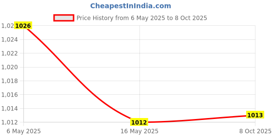 amazon.in Ace Blend Hydro Hype (15 Sachets) | Boosts Energy & Blood Flow | Instant Hydration | Full-Spectrum Electrolytes | 100% Natural Beetroot Extract with Multi Vitamins & Minerals | Java Plum Price History Graph from 6 May 2025 to 8 Oct 2025