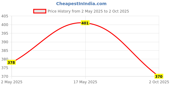 amazon.in Ace Blend Hydro Hype (5 Sachets) | Boosts Energy & Blood Flow | Instant Hydration | Full-Spectrum Electrolytes | 100% Natural Beetroot Extract Multi Vitamins & Minerals | Lemon Raspberry Price History Graph from 2 May 2025 to 2 Oct 2025
