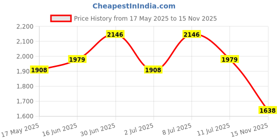 amazon.in Ace Blend Intense 30G Plant Protein (15 Servings) | Pea & Brown Rice Isolate | 6G BCAA | Complete Amino Acid Profile | Gut Friendly | Muscle Growth & Recovery | Men & Women | Mocha Flavour ace blend Price History Graph from 17 May 2025 to 15 Nov 2025
