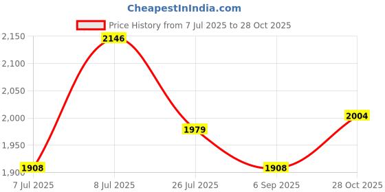 amazon.in Ace Blend Intense 30G Plant Protein (15 Servings) | Pea & Brown Rice Isolate | 6G BCAA | Complete Amino Acid Profile | Gut Friendly | Muscle Growth & Recovery | Men & Women | Pink Guava Flavour Price History Graph from 7 Jul 2025 to 28 Oct 2025