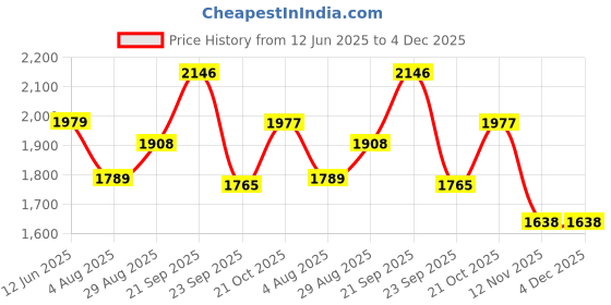 amazon.in Ace Blend Intense 30G Plant Protein (15 Servings)| Pea & Brown Rice Isolate | 6G BCAA | Complete Amino Acid Profile | Muscle Growth & Recovery | Unisex | Chocolate Hazelnut Flavour Price History Graph from 12 Jun 2025 to 4 Dec 2025