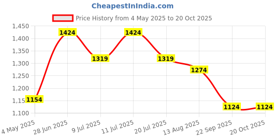 amazon.in Ace Blend Reishi Shroom Coffee (15 Serves)| 500mg Reishi Mushroom Extract | KSM66 Ashwagandha, L-Theanine & MCT | Relaxation, Anxiety Relief, Immune Support | Decaf Instant Coffee | Medium Roast Blend Price History Graph from 4 May 2025 to 19 Oct 2025
