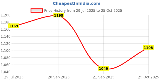 amazon.in Ace Blend Turkey Tail Mushroom Coffee (15 Serves)| 500mg Turkey Tail Mushroom Extract | KSM 66 Ashwagandha, L-Theanine, MCT Powder | Gut Health, Digestion Support | Instant Coffee | Medium Roast Blend Price History Graph from 29 Jul 2025 to 25 Oct 2025