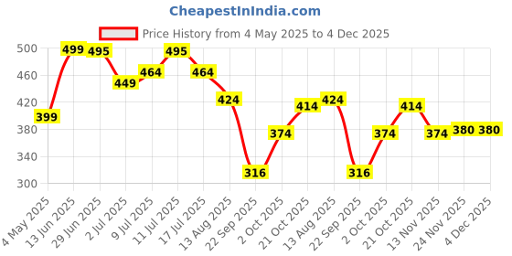 amazon.in Ace Blend Turkey Tail Mushroom Coffee (5 Serves)| 500mg Turkey Tail Mushroom Extract | KSM 66 Ashwagandha, L-Theanine, MCT Powder | Gut Health | Digestion Support | Instant Coffee | Medium Roast Blend Price History Graph from 4 May 2025 to 3 Dec 2025