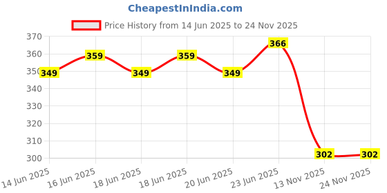 amazon.in Ace Blend Wonder Latte Golden Milk (5 Serves) | 500mg Curcumin | Turmeric Extract | MCT Powder | Bio Piperine | Cinnamon | Fights Inflammation | High Immunity | Enjoy Cold/Hot Price History Graph from 14 Jun 2025 to 24 Nov 2025