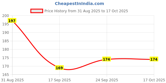 amazon.in Ace GM Diamond Sticker Price History Graph from 31 Aug 2025 to 16 Oct 2025