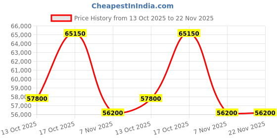 amazon.in ace instruments Bench Top Pressure and Vacuum Calibrator (Range: 0-400 kg/cm²) for Calibration Laboratories, Pharmaceuticals, Petrochemicals Model: AI-PCAL 1 ace instruments Price History Graph from 13 Oct 2025 to 21 Nov 2025
