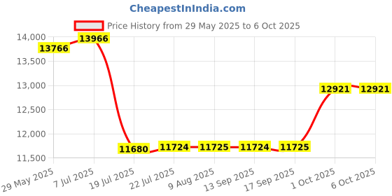 amazon.in ace instruments Digital Pressure Indicator/Gauge for Test Measurement, General Purpose Installations by Winters Model: DPG (Measuring Range: 0 to 60 Bar) ace instruments Price History Graph from 29 May 2025 to 6 Oct 2025