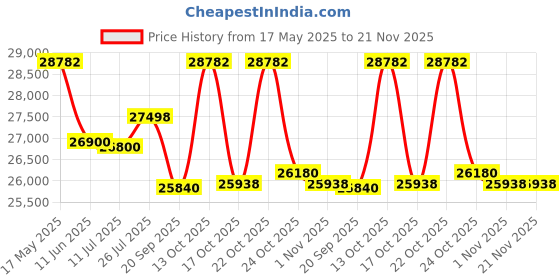 amazon.in ace instruments Hand Operated Pressure and Vacuum Pump Calibrator (Only Hand Pump) for Calibration Labs, Field Calibration and Pressure Transmitter Calibration Model: AI-DP1-2200 ace instruments Price History Graph from 17 May 2025 to 21 Nov 2025