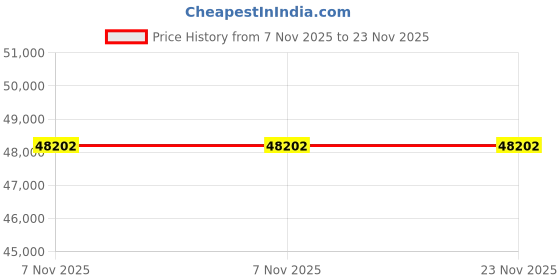 amazon.in ace instruments Instrukart Industrial Process Calibrator ace instruments Price History Graph from 7 Nov 2025 to 23 Nov 2025