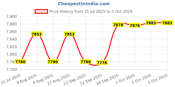 amazon.in ace instruments Multi Use Temperature Humidity Data Logger (16,000 Readings) for Food Industries, Pharmaceuticals, Blood Banks, Warehouses Along With Factory Calibration Certificate Model: Testo 174H ace instruments Price History Graph from 31 Jul 2025 to 5 Oct 2025
